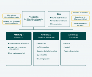 Organigramm der CSBW